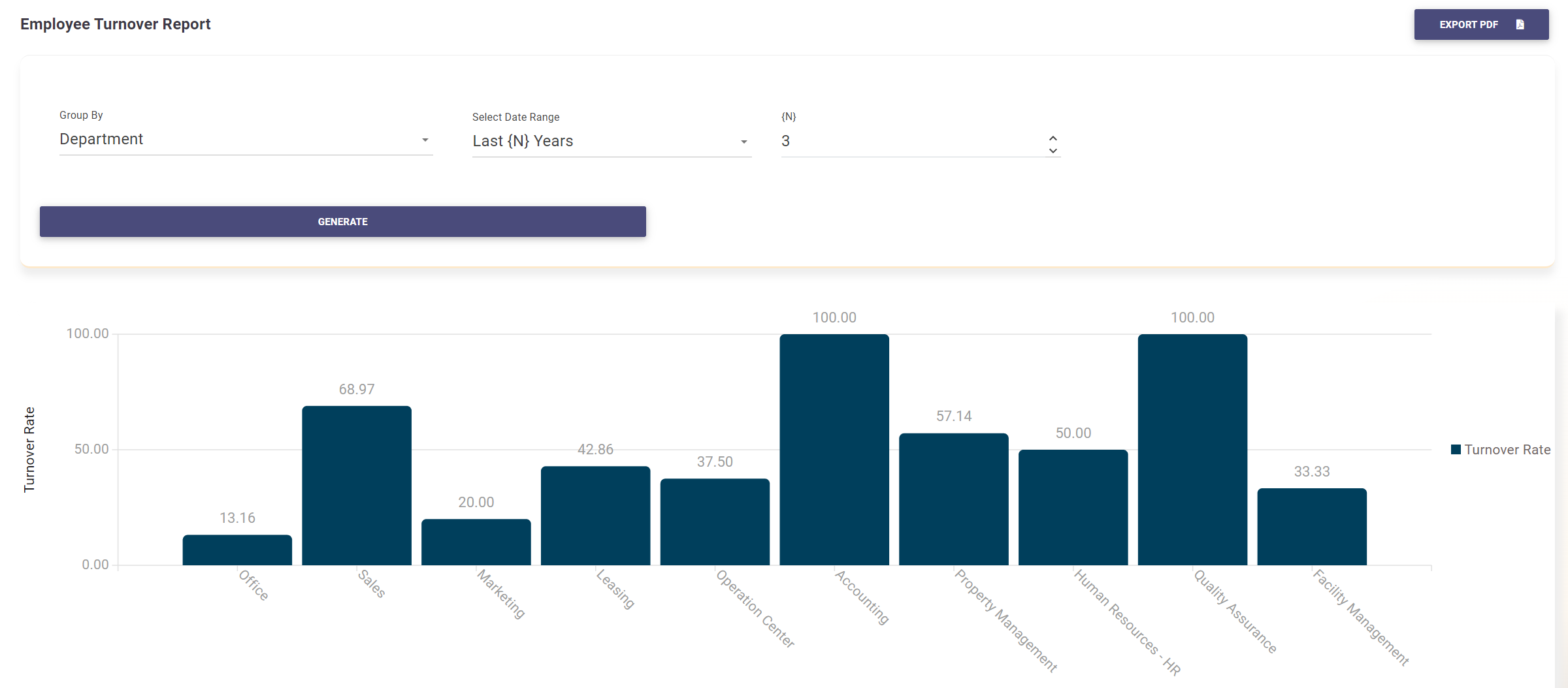 Employee Turnover Chart